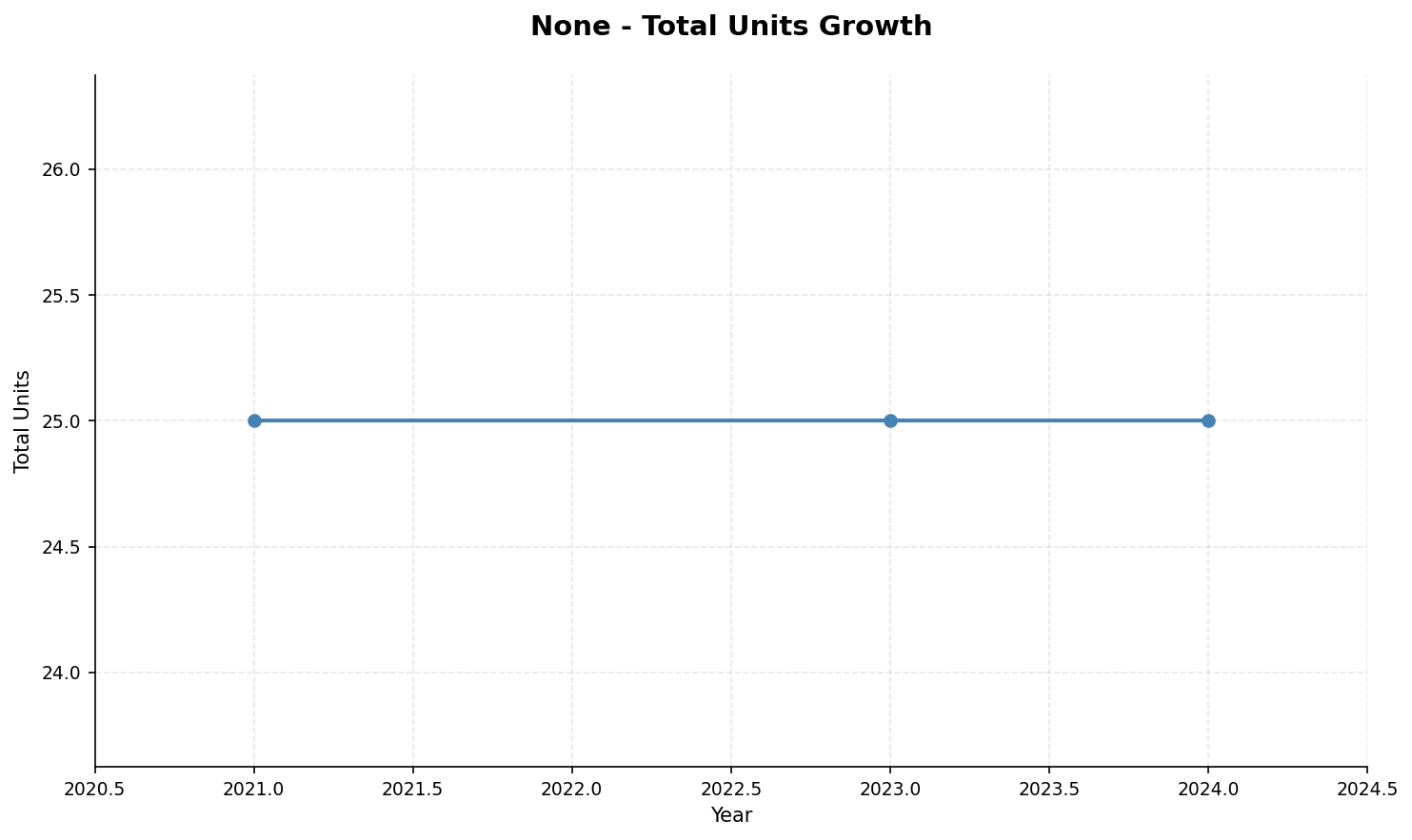 None total units growth from 2021 to 2024