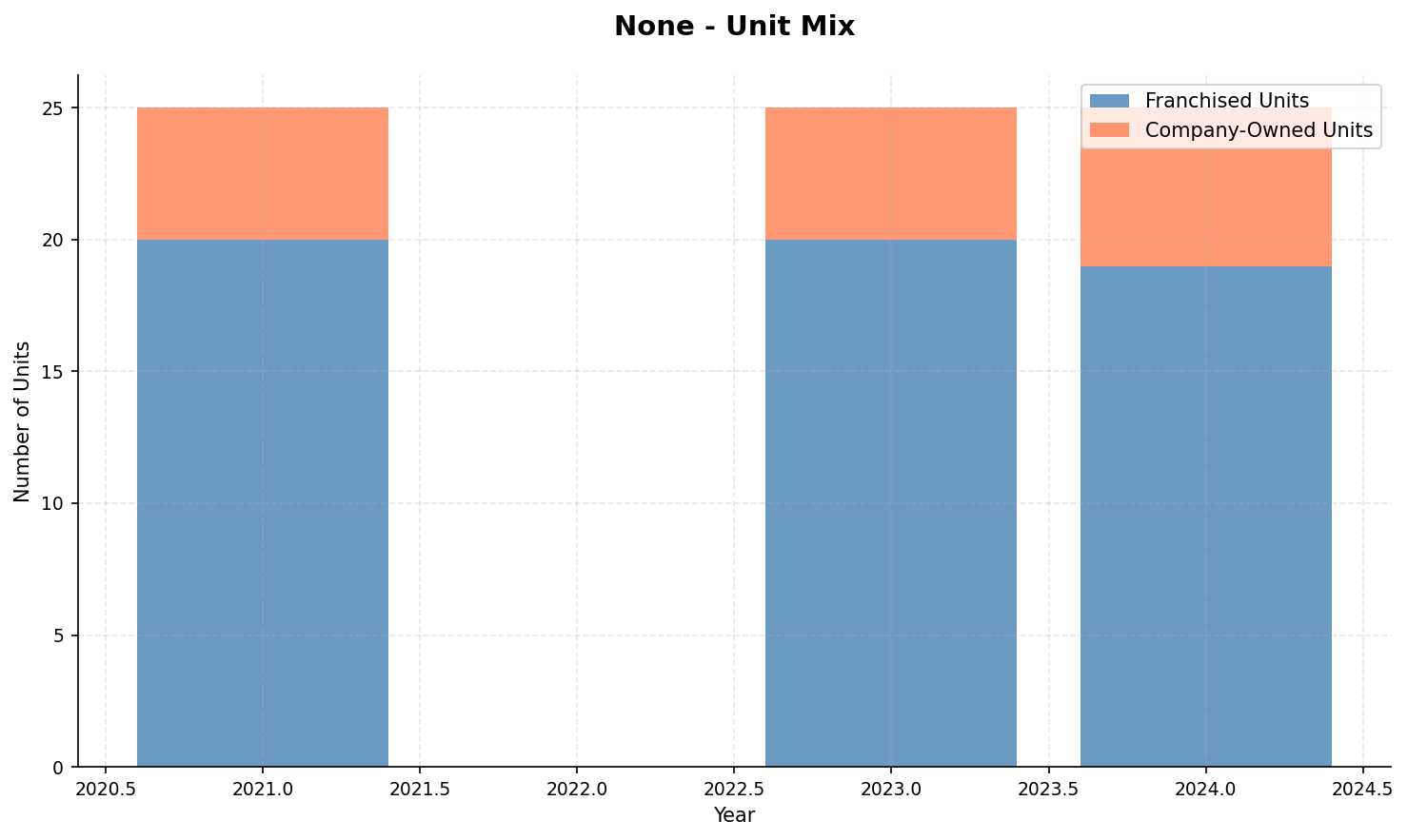 None unit mix from 2021 to 2024
