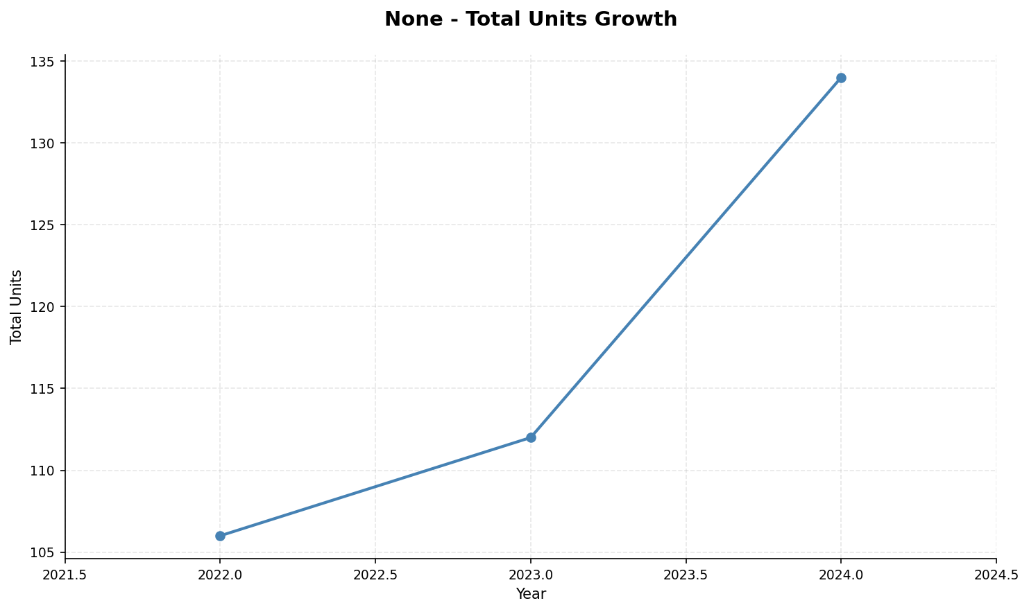 None total units growth from 2022 to 2024