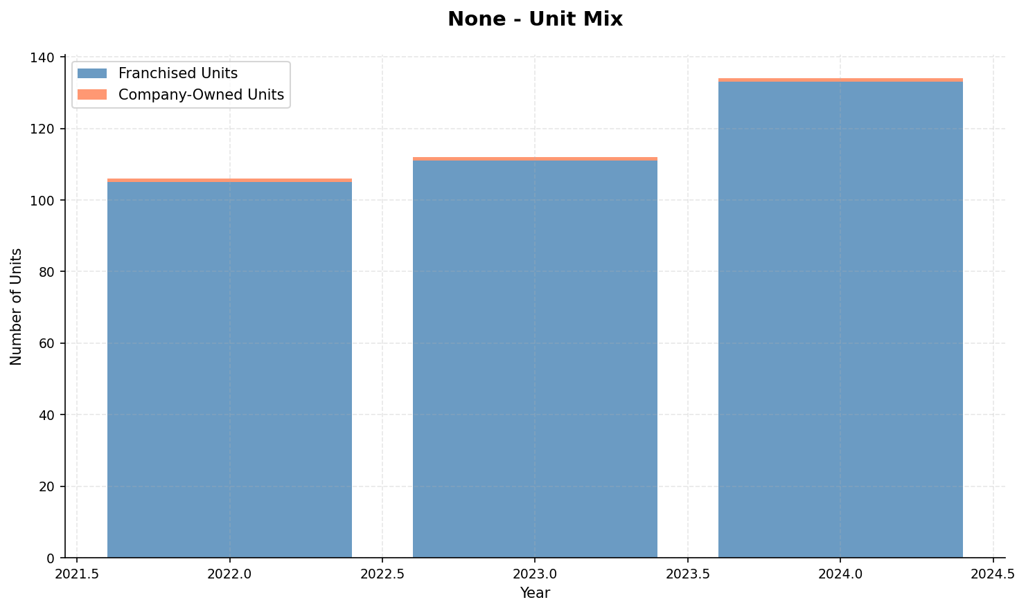 None unit mix from 2022 to 2024