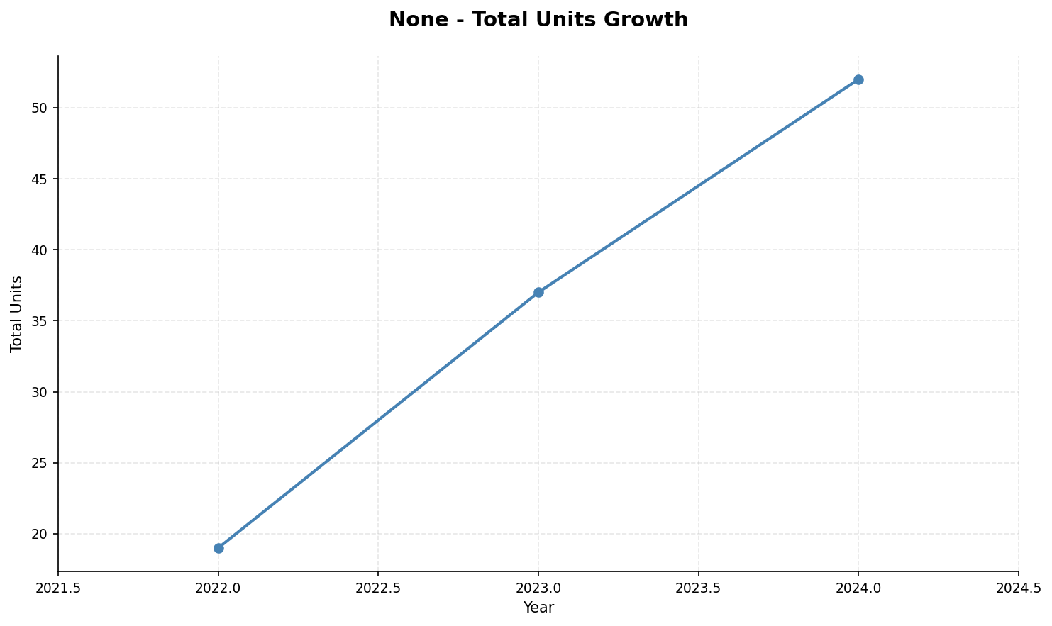 None total units growth from 2022 to 2024