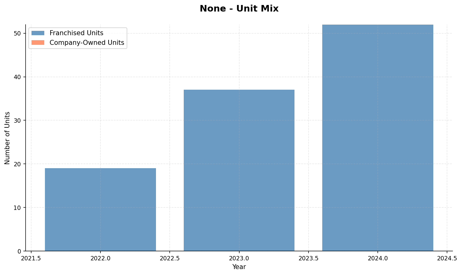None unit mix from 2022 to 2024